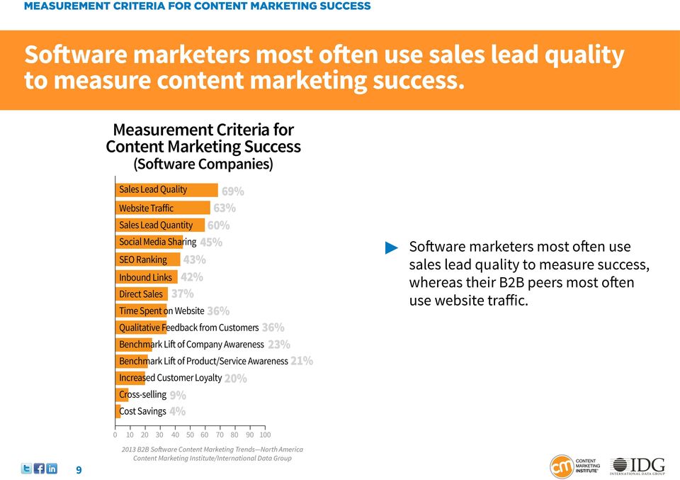Inbound Links Direct Sales Time Spent on Website Qualitative Feedback from Customers Benchmark Lift of Company Awareness Benchmark Lift of Product/Service Awareness Increased Customer Loyalty 20%