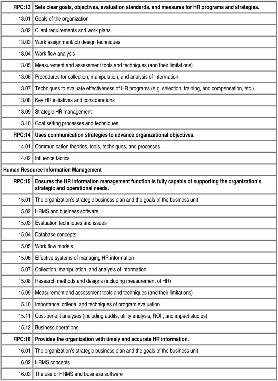 06 Procedures for collection, manipulation, and analysis of information 13.07 Techniques to evaluate effectiveness of HR programs (e.g. selection, training, and compensation, etc.) 13.