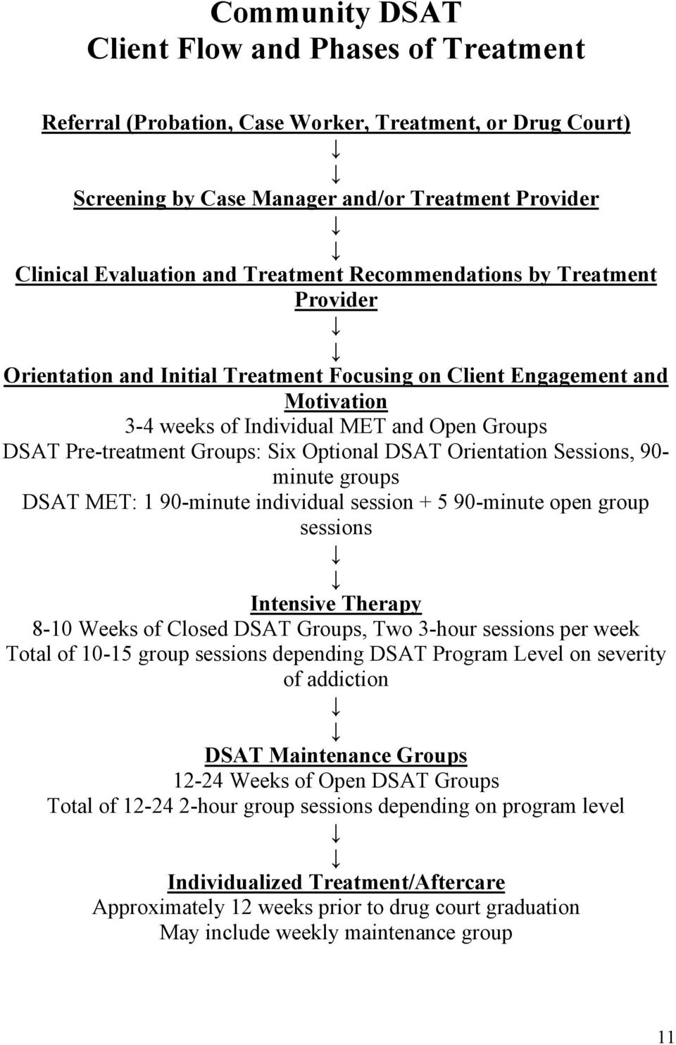 Optional DSAT Orientation Sessions, 90- minute groups DSAT MET: 1 90-minute individual session + 5 90-minute open group sessions Intensive Therapy 8-10 Weeks of Closed DSAT Groups, Two 3-hour