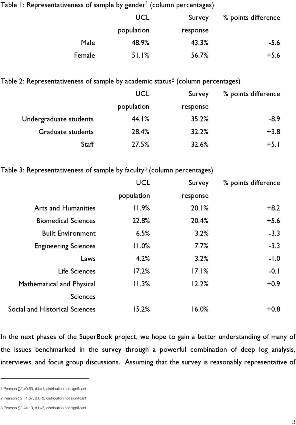 2% +3.8 Staff 27.5% 32.6% +5.1 Table 3: Representativeness of sample by faculty 3 (column percentages) UCL Survey % points difference population response Arts and Humanities 11.9% 20.1% +8.