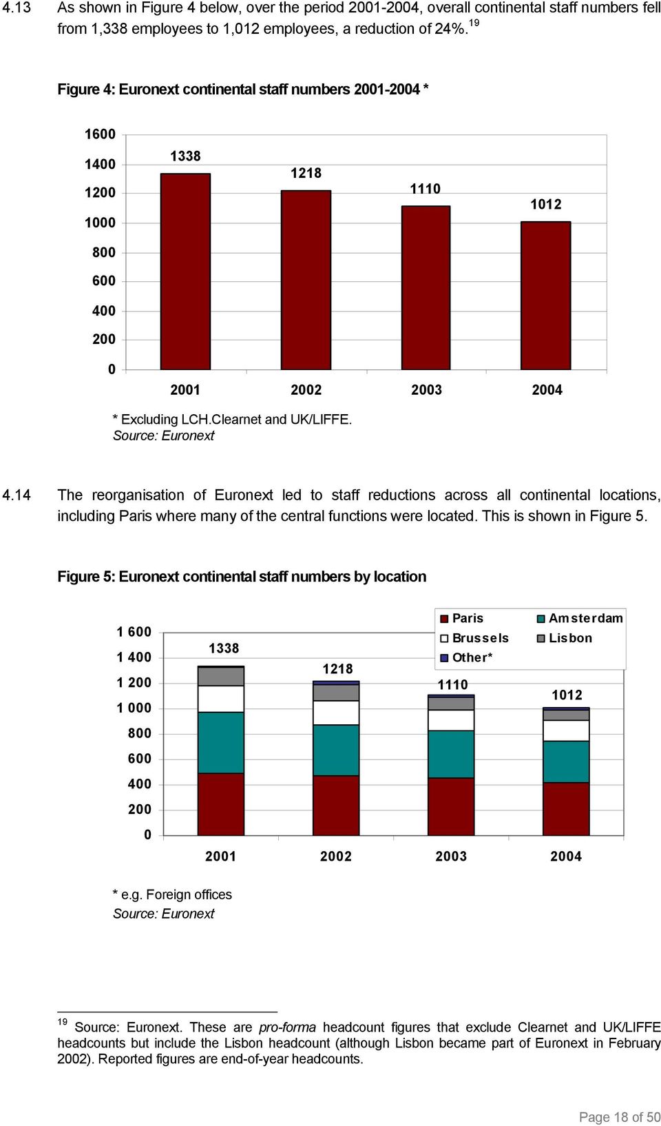 14 The reorganisation of Euronext led to staff reductions across all continental locations, including Paris where many of the central functions were located. This is shown in Figure 5.