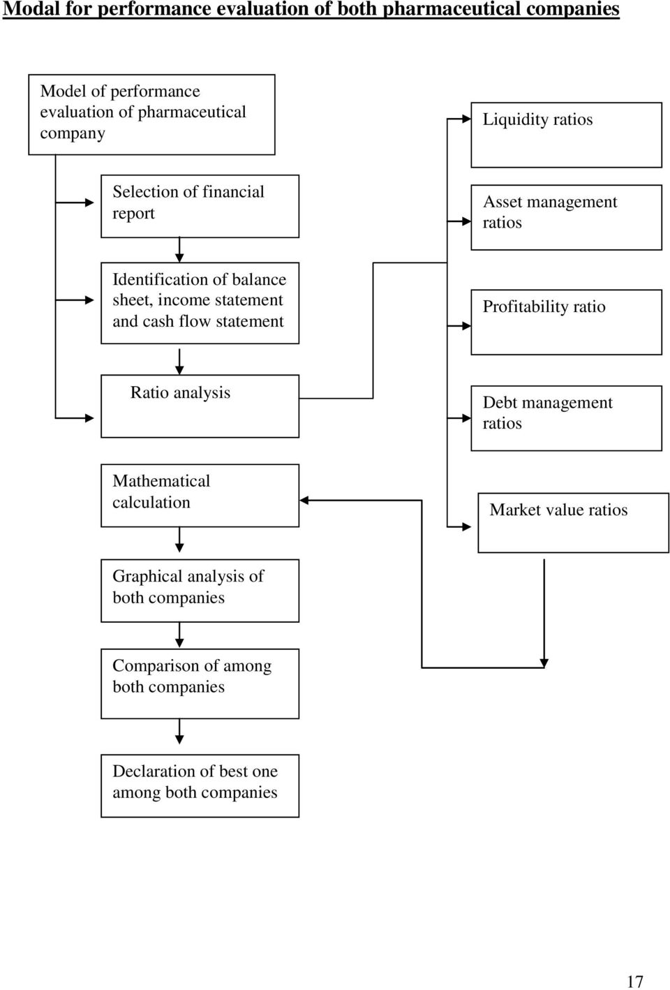 statement and cash flow statement Profitability ratio Ratio analysis Debt management ratios Mathematical calculation
