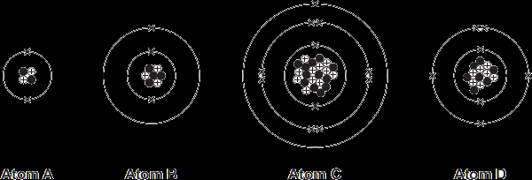 Q29. The diagrams show the sub-atomic particles in four different atoms. Use the Chemistry Data Sheet to help you to answer these questions.
