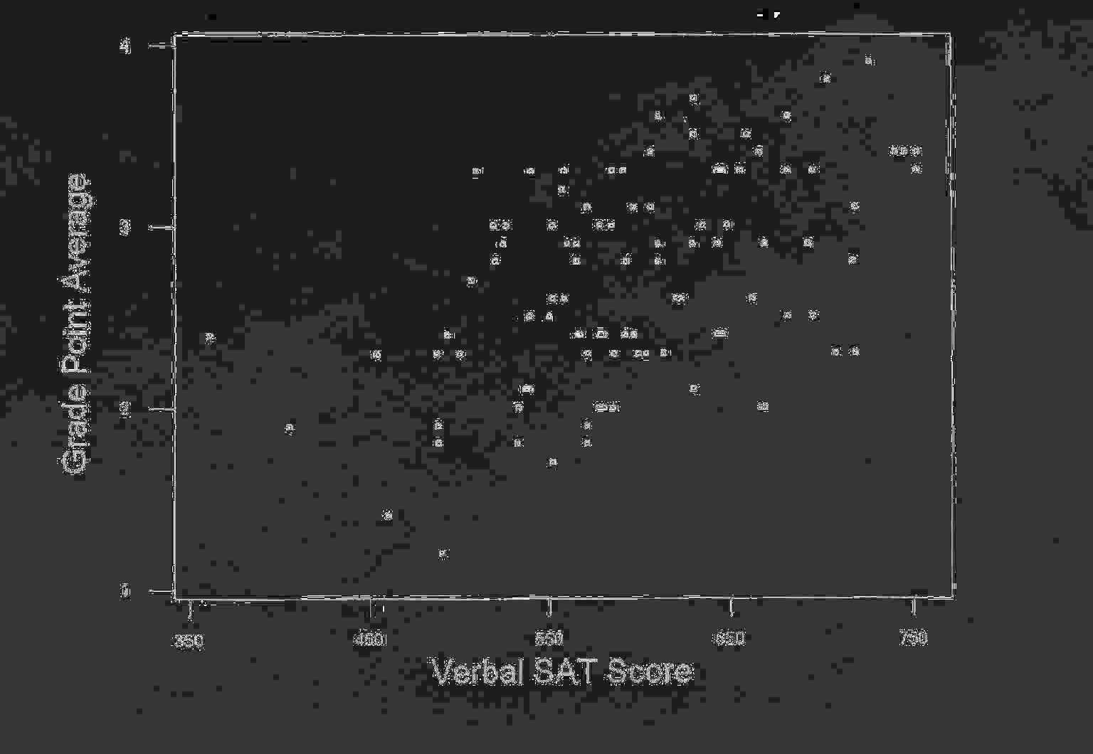 Example 3: Verbal SAT and GPA Scatterplot of GPA and verbal SAT score. The correlation is.485, indicating a moderate positive relationship.
