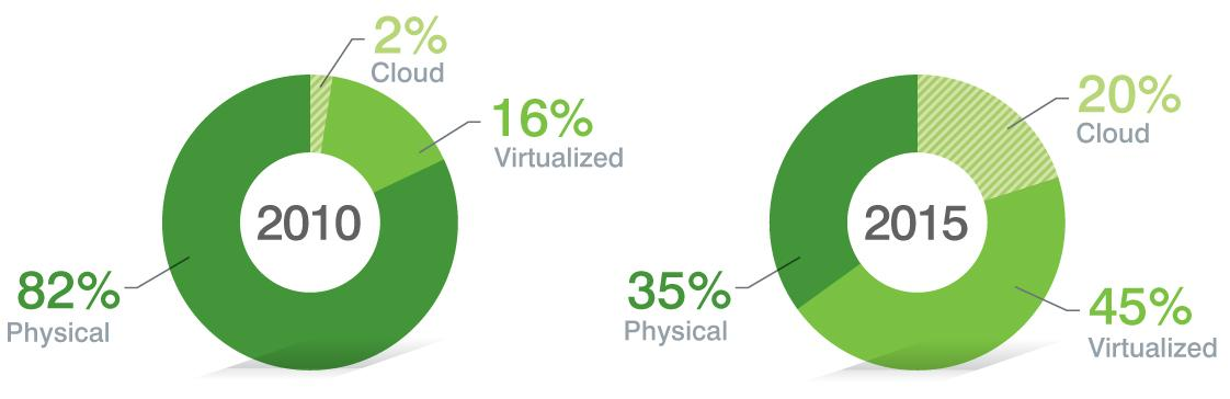 Where IT Workloads Run- Physical, Virtual and Cloud Utilization Percentage of enterprise workloads that will