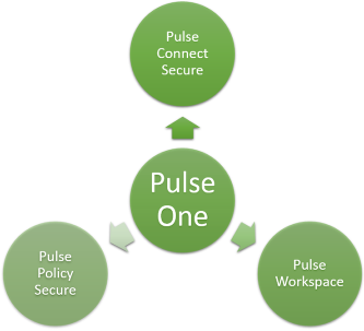 Centralized Control and Visibility of Pulse One Pulse One provides unified management of Pulse Connect Secure, Pulse Policy Secure and Pulse Workspace in a single easy-to-use console.