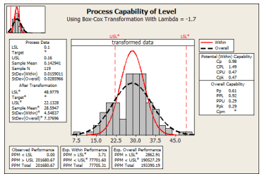 Phase 3: Predicting long term defect rate for the process. Minitab calculates both the process performance indices (Ppk) as well as the process capability indices (Cpk).
