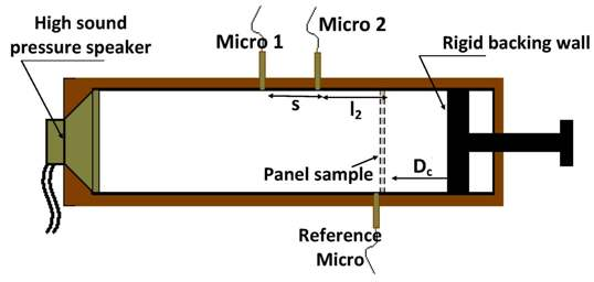 ACOUSTIC TESTING 101 Table 1: Micro-perforated panel characteristics. h (mm) d (mm) φ (%) Density (Kg/m 3 ) Young Modulus (Pa) Material MPP1 2.2 1.0 2.2 900 0.49 10 10 Strong copolymer MPP2 2.2 1.0 0.8 900 0.