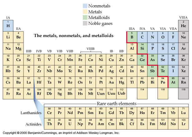 Reading the Periodic Table: Classification Nonmetals,