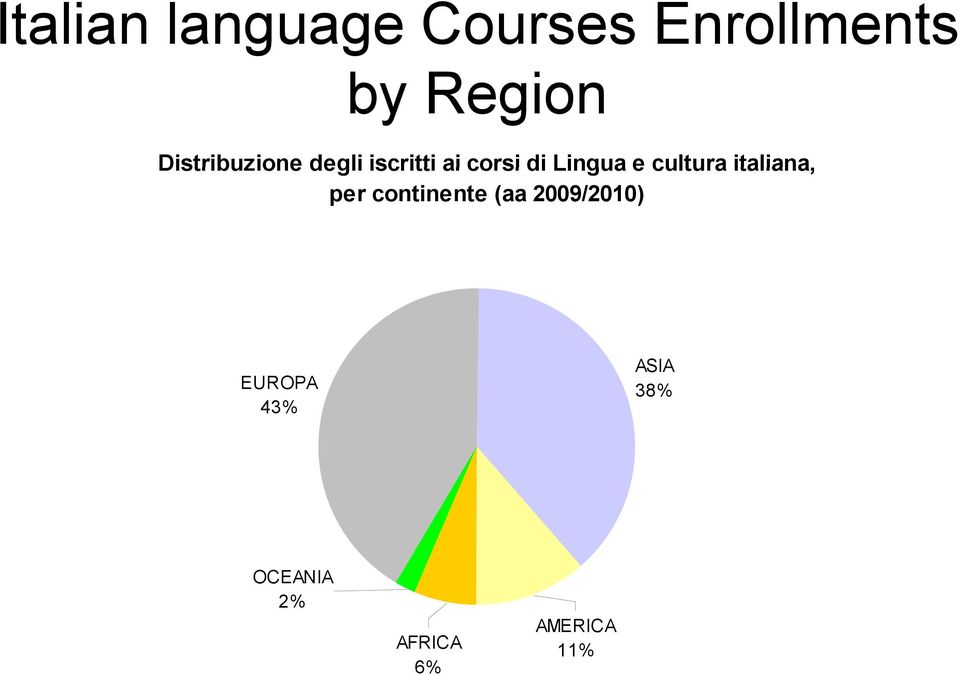cultura italiana, per continente (aa 2009/2010)