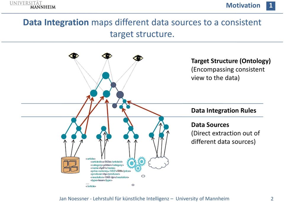 Target Structure (Ontology) (Encompassing consistent view to the data) Data