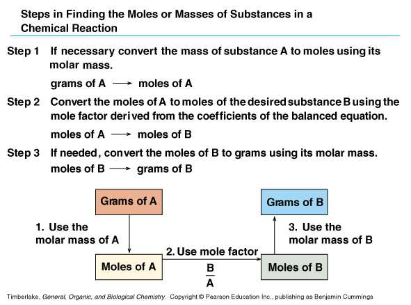 Steps in Finding the Moles and Masses in a Chemical Reaction Moles to Grams Suppose we want to determine the mass (g) of NH 3 that can form from 2.50 moles N 2.