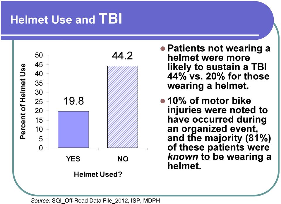 10% of motor bike injuries were noted to have occurred during an organized event, and the majority