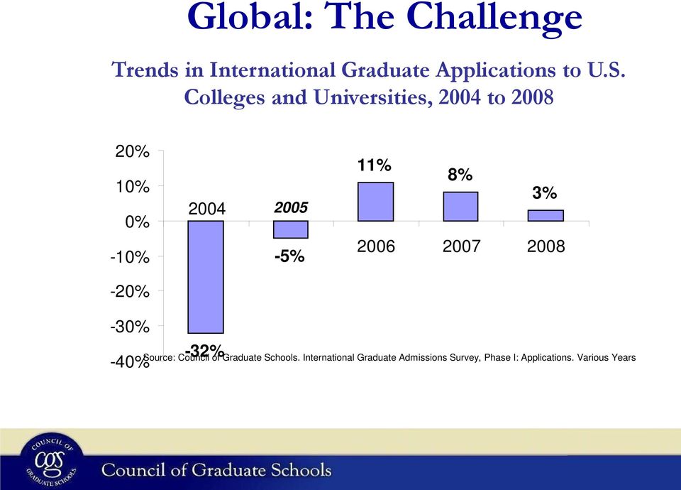 11% 8% 3% 2006 2007 2008-30% -40% -32% Source: Council of Graduate Schools.