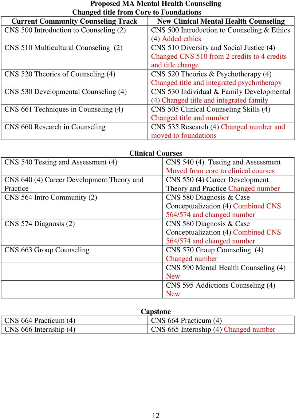 Theories of Counseling (4) CNS 520 Theories & Psychotherapy (4) Changed title and integrated psychotherapy CNS 530 Developmental Counseling (4) CNS 530 Individual & Family Developmental (4) Changed