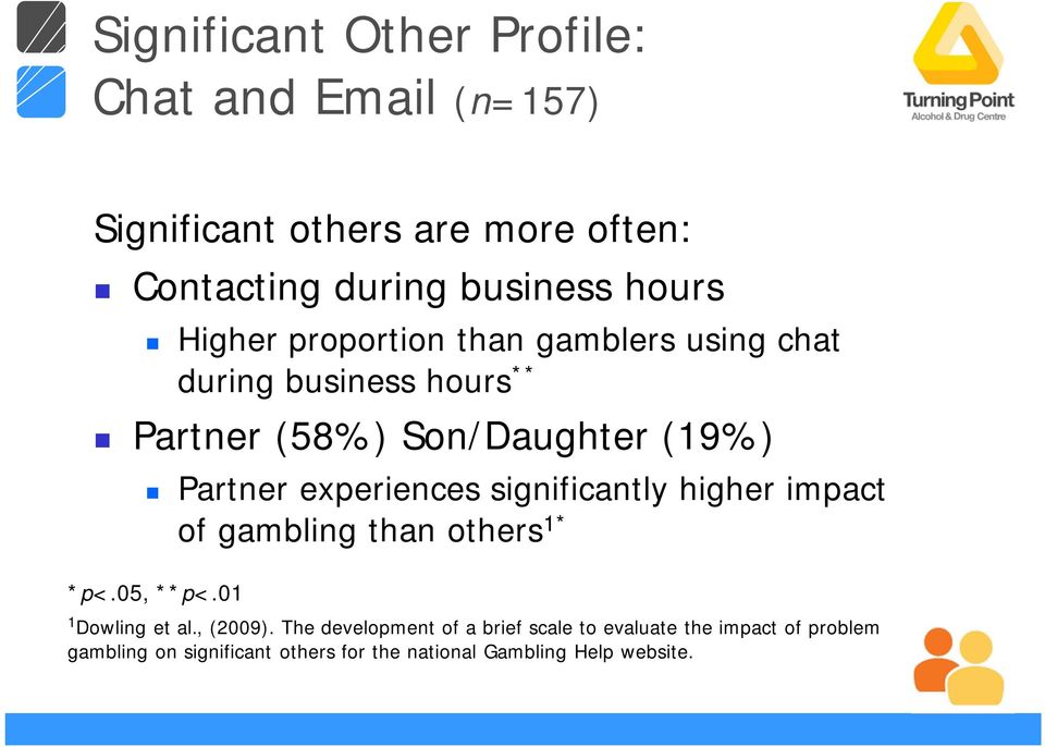 experiences significantly higher impact of gambling than others 1* *p<.05, **p<.01 1 Dowling et al., (2009).