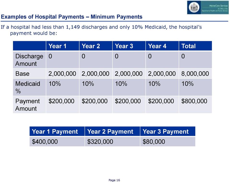2,000,000 2,000,000 2,000,000 2,000,000 8,000,000 Medicaid % Payment Amount 10% 10% 10% 10% 10% $200,000