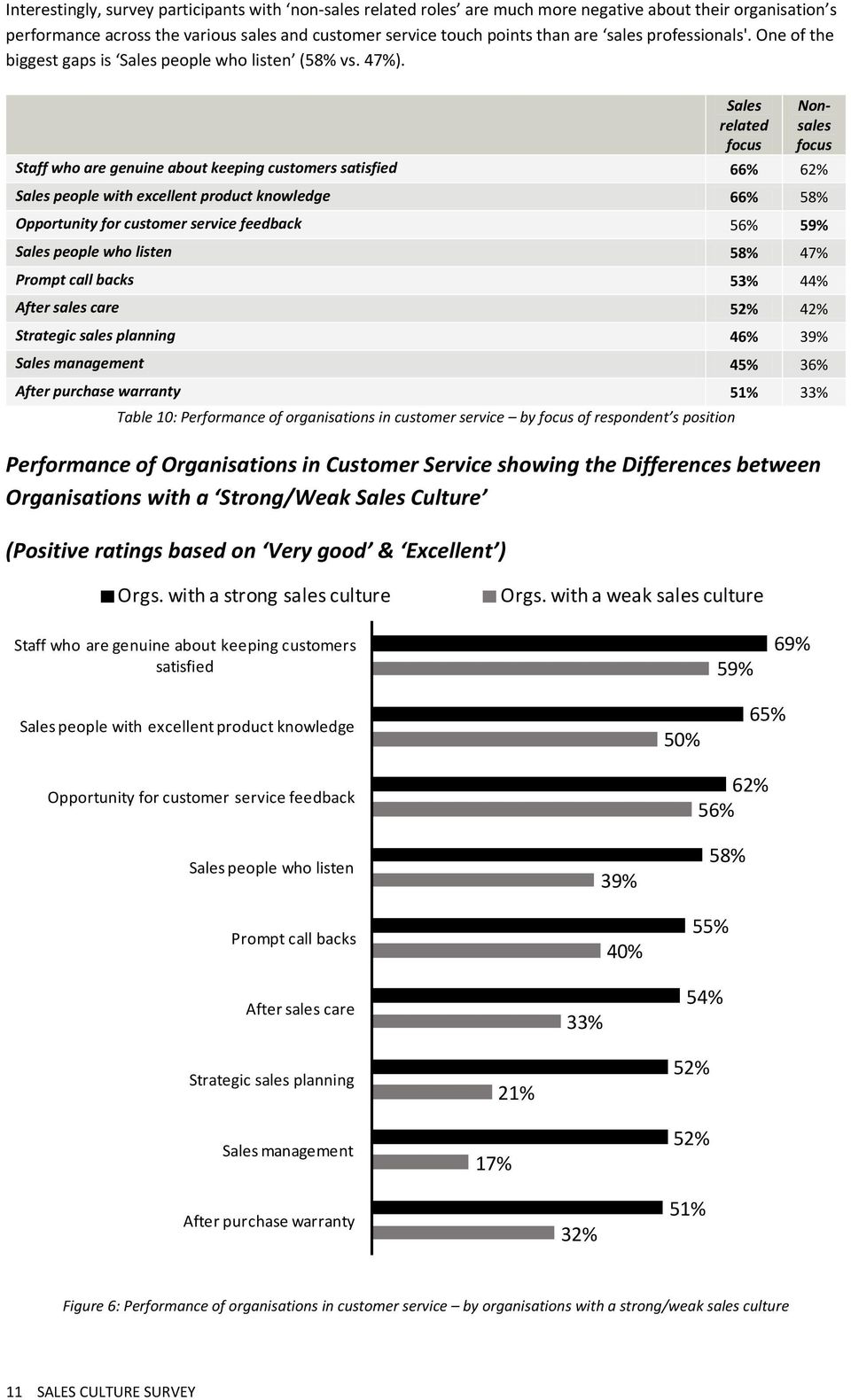 Sales related focus Staff who are genuine about keeping customers satisfied 66% 62% Sales people with excellent product knowledge 66% 58% Opportunity for customer service feedback 56% 59% Sales