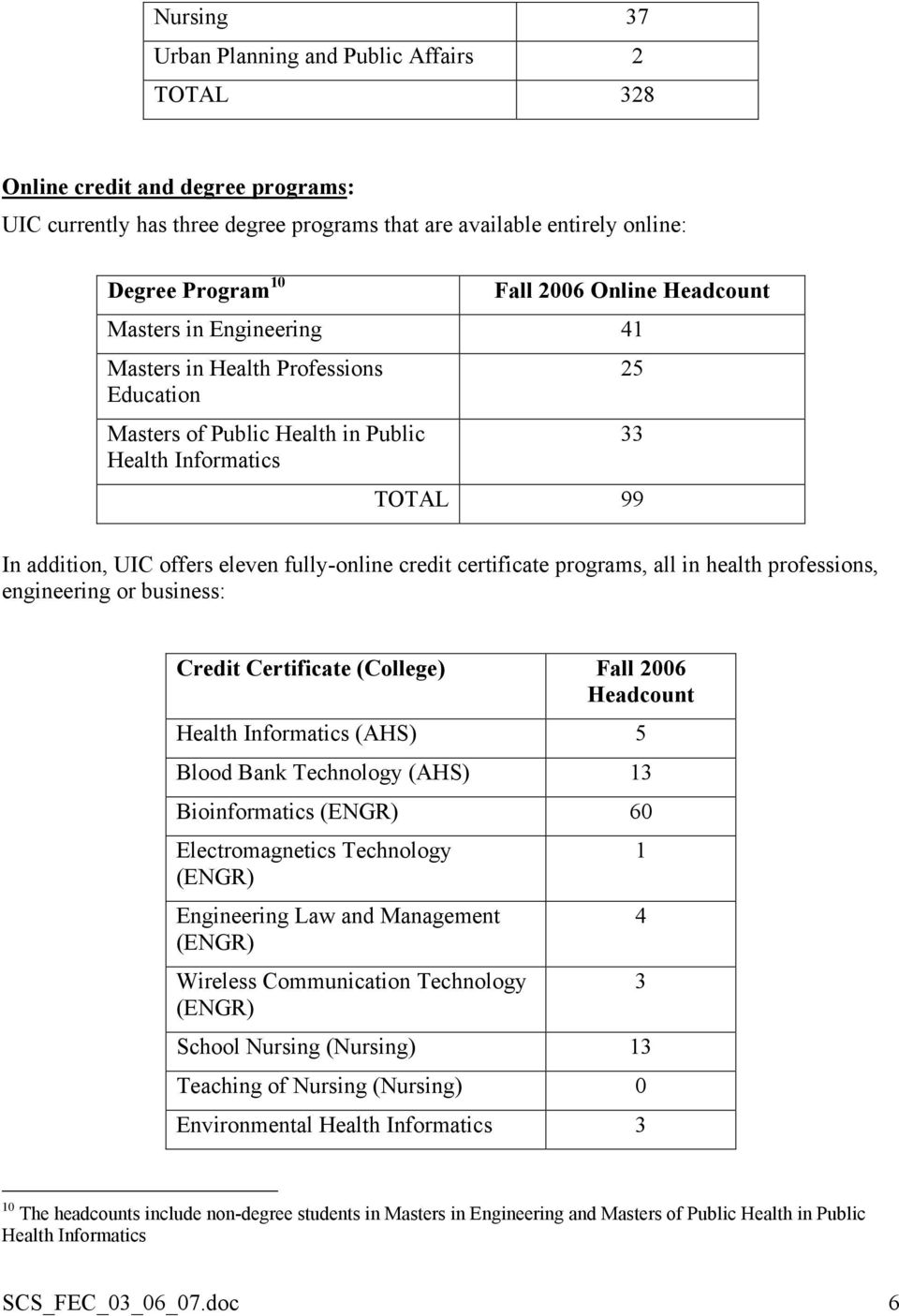 credit certificate programs, all in health professions, engineering or business: Credit Certificate (College) Fall 2006 Headcount Health Informatics (AHS) 5 Blood Bank Technology (AHS) 13