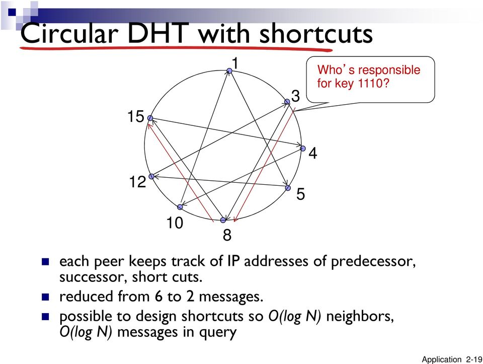 successor, short cuts. reduced from 6 to 2 messages.