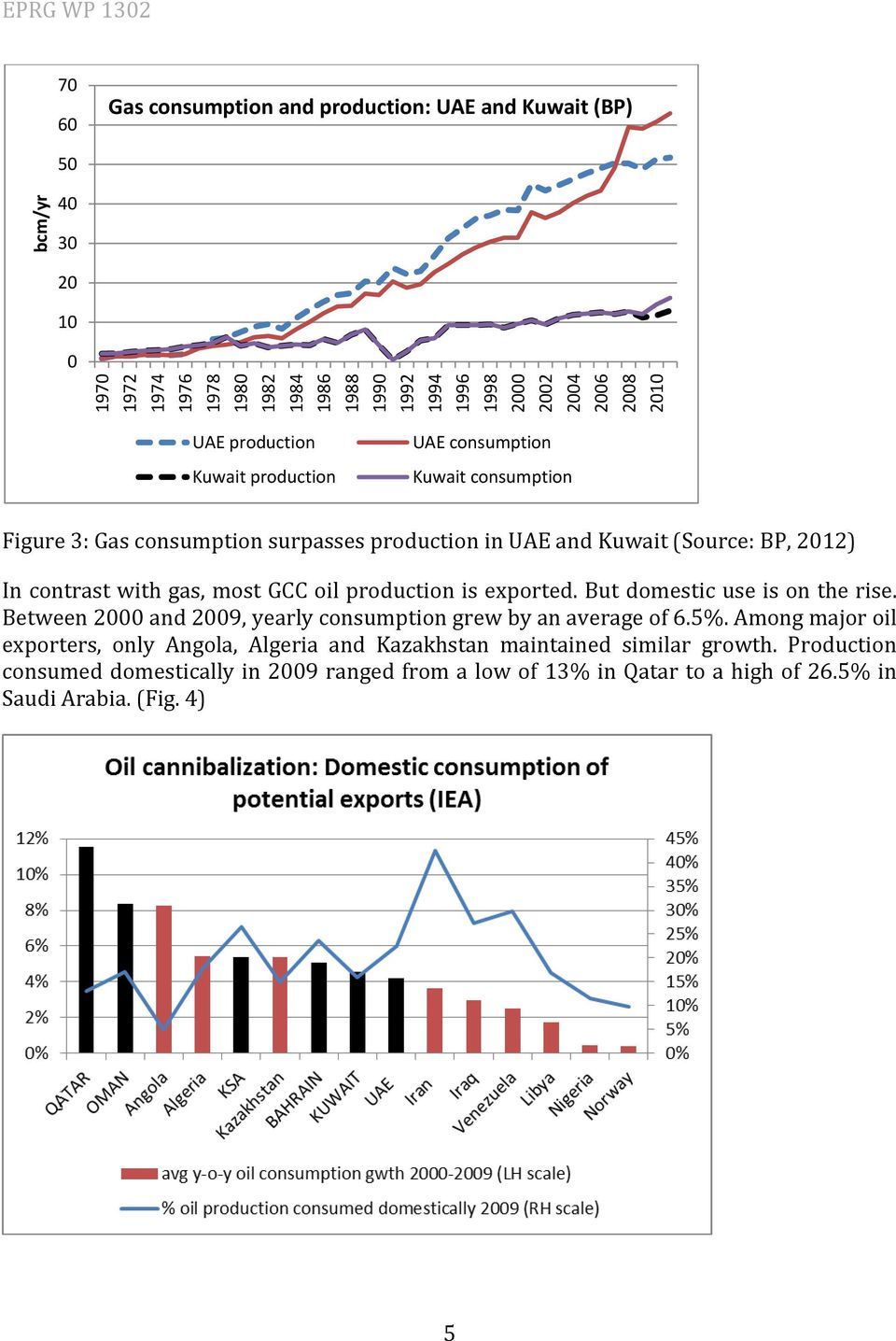 with gas, most GCC oil production is exported. But domestic use is on the rise. Between 2000 and 2009, yearly consumption grew by an average of 6.5%.