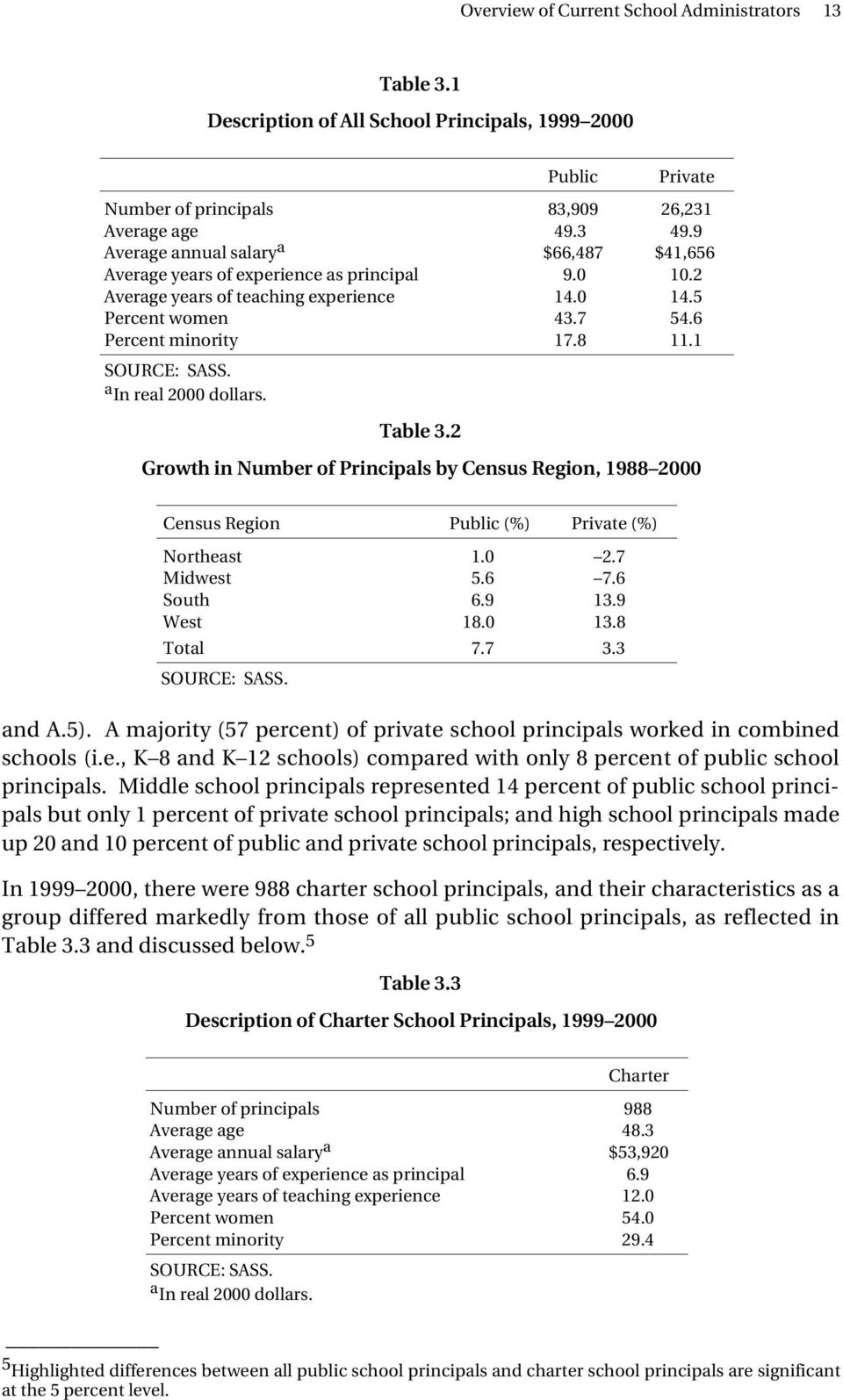 1 SOURCE: SASS. a In real 2000 dollars. Table 3.2 Growth in Number of Principals by Census Region, 1988 2000 Census Region Public (%) Private (%) Northeast 1.0 2.7 Midwest 5.6 7.6 South 6.9 13.
