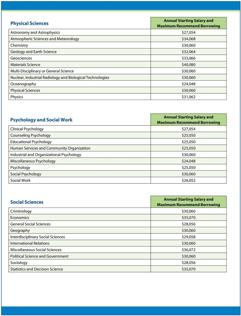 Work Clinical Psychology $27,054 Counseling Psychology $25,050 Educational Psychology $25,050 Human Services and Community Organization $25,050 Industrial and Organizational Psychology $30,060