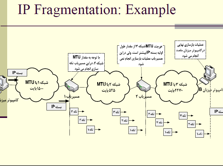 IP Fragmentation: Example MTU