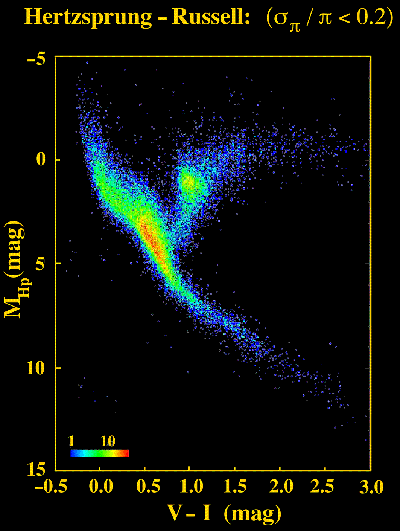 The Hertzsprung- Russell Diagram X-axis: color, temp, spectral type Y axis: absolute
