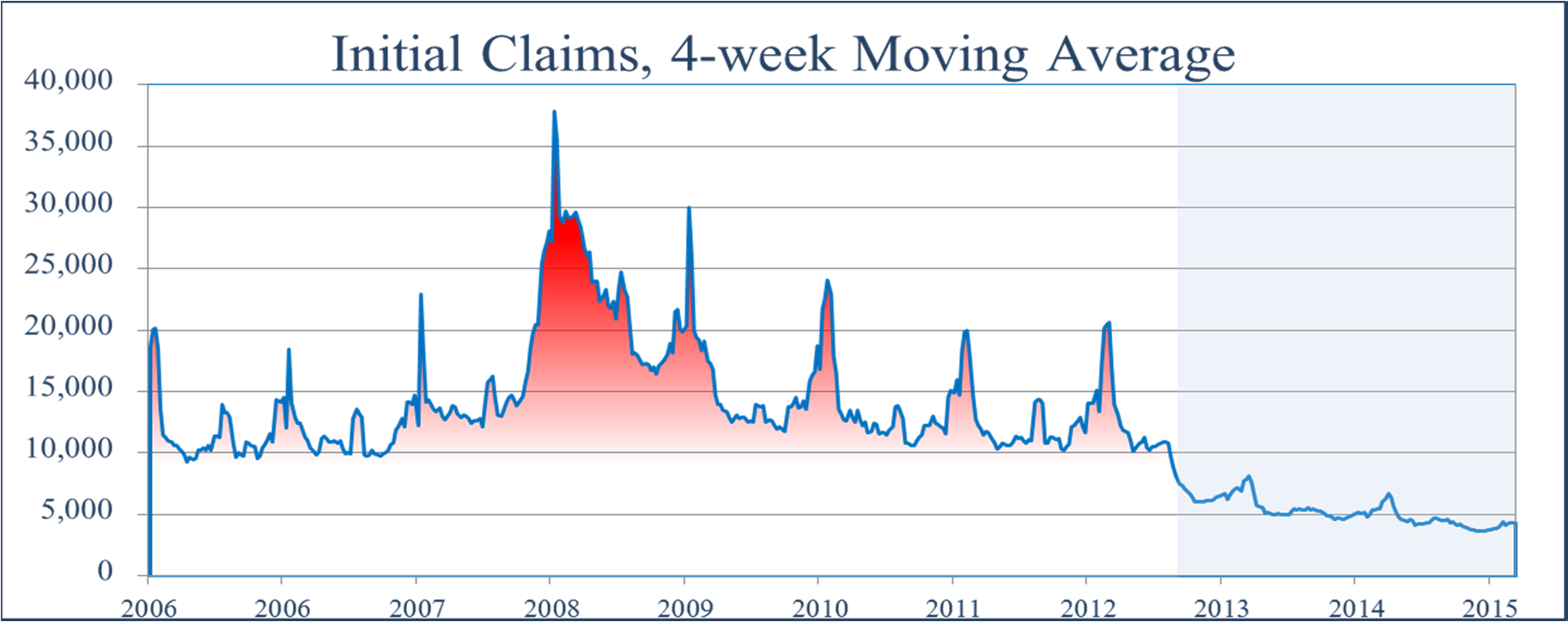 Economic Outlook Shaded area indicates initial claims after policy changes enacted in 2013. Initial jobless claims (i.e., new claims from job losses) are a leading indicator of where the economy is headed and are related to the unemployment rate, which was 5.