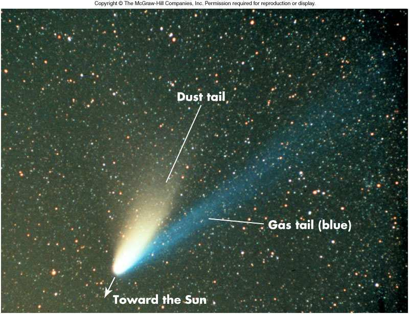 Comets Most comets seen on Earth are one-time visitors, having periods of thousands and millions of