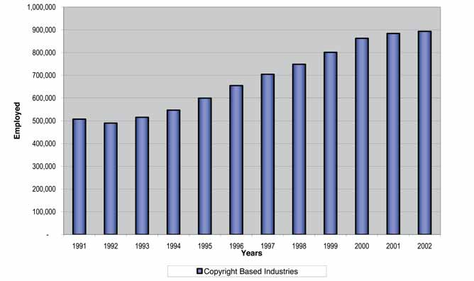 Employment in Copyright-Based Industries Much like the GDP data, the employment numbers reflect the increasing importance of CB industries to the overall economy.