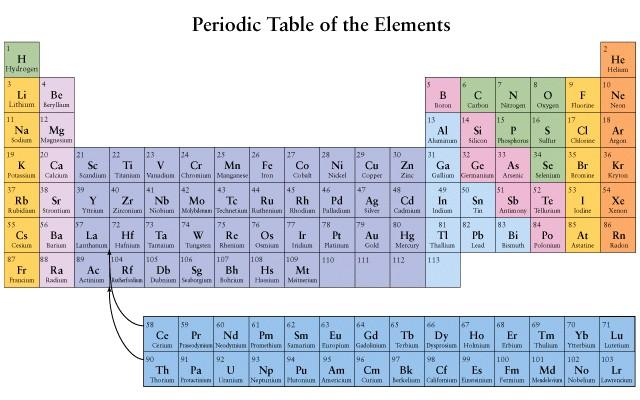 Each atom of a given element contains a specific number