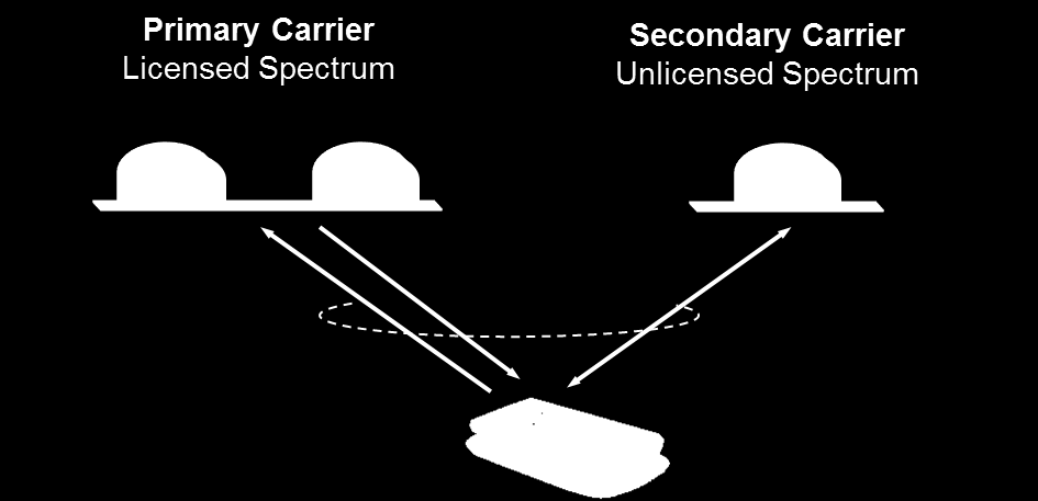 Licensed Assisted Access Unlicensed spectrum as performance booster managed by a licensed carrier Small cells planned and deployed by operators Carrier aggregation framework Licensed band PCell