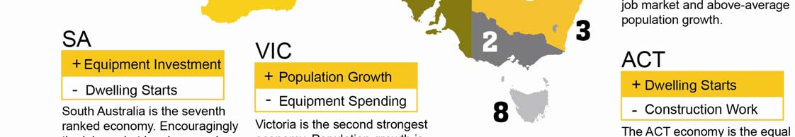 NSW has retained top spot as the best performing economy, edging a little further ahead of Victoria. Both states are maintaining a healthy lead over the other states and territories.