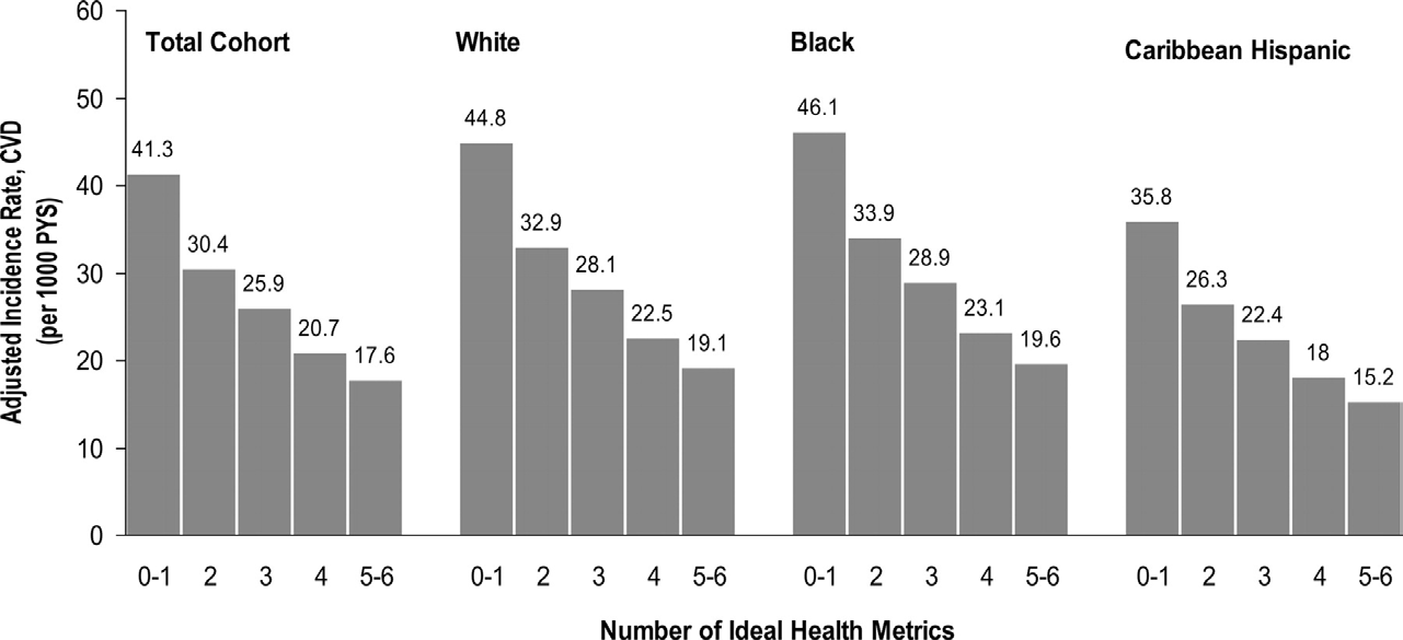 Cardiovascular disease (CVD) Incidence Rates by Number of Ideal Health Metrics, All Participants and by Race the Northern