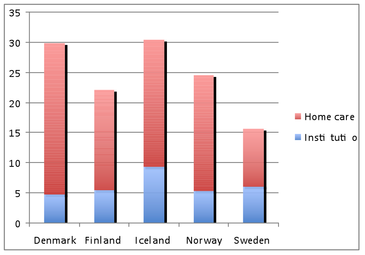 Scandinavian variations: % 65+ with home care