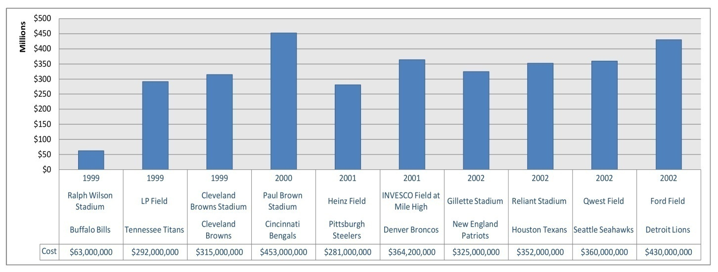 costs for football stadiums during the