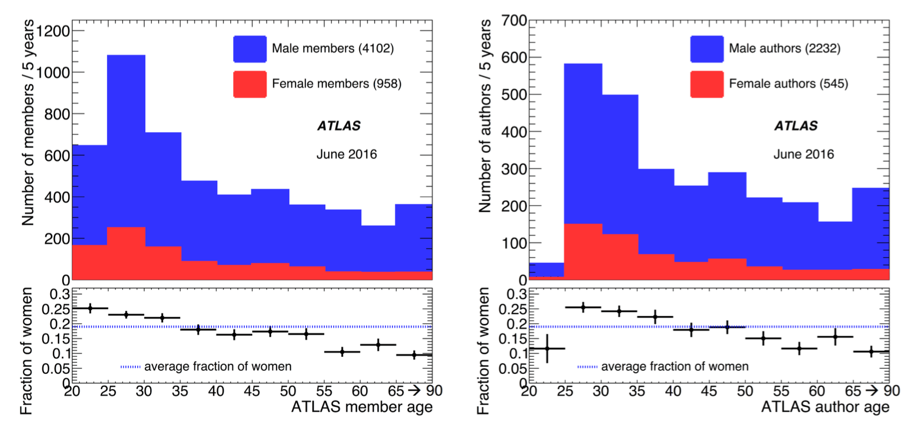 Figure 1: The correlation of gender with age within ATLAS, for all members (left) and for scientific authors only (right).
