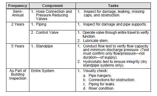 Table 13 Standpipe Systems ITM Tasks 2.10 HYDRANTS AND MONITORS.