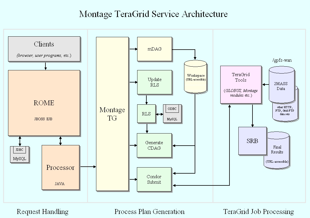 Figure 1: The Montage TeraGrid Service Architecture Figure 5: The 100 µm sky represented