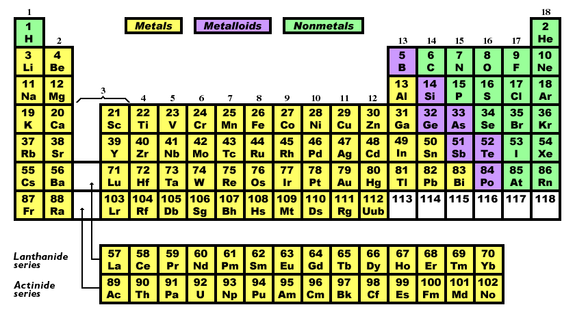 8.5.C interpret the arrangement of the Periodic Table, including groups and periods, to explain how properties are used to classify elements Periodic Table 8.5.D recognize that chemical formulas are
