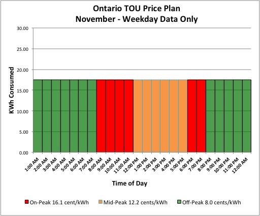 22 Current Price Plans Consumer modifies their demand profile. Weekend and holiday rates are offpeak. Price Impact of TOU Price Plan 600 kwh per month variable load.
