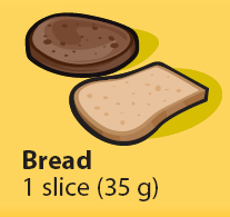 One Food Guide Serving of Grain Products is: 1 slice (35 g) bread or ½ bagel (45 g) ½ pita (35 g) or ½