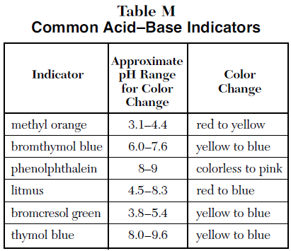 Acid-Base Indicators (Table M): http://en.wikipedia.