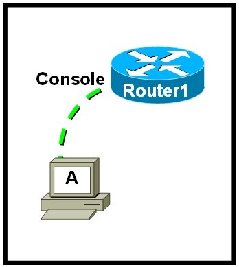 Refer to the exhibit. What is required on host A for a network technician to create the initial configuration on Router1?