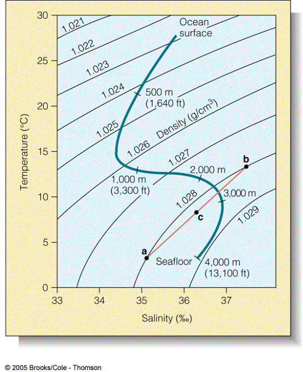 Pycnocline: zone of density change, Thermocline: depth zone where