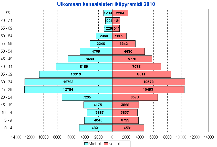 Age Distribution of Immigrants in