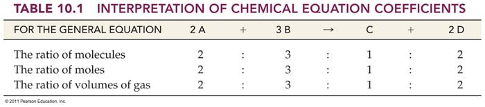 Interpretation of Coefficients From a balanced chemical equation, we know how many molecules or moles of a substance react and how many moles of product(s) are produced.