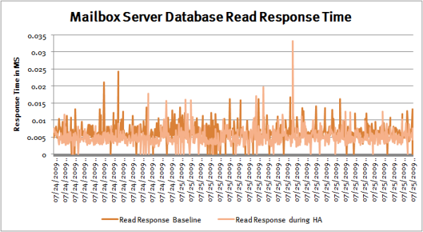 Disk I/O observations for the user mailbox server during shortcutting In contrast to an archiving task, shortcutting caused a lot of write activity on the targeted mailbox server.